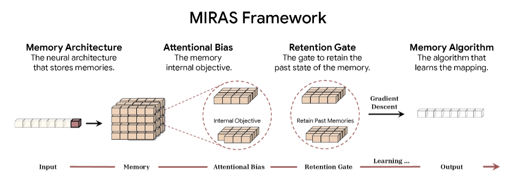 MIRAS Framework Diagram