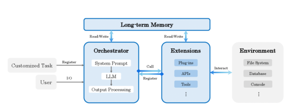 Orchestrator Architecture