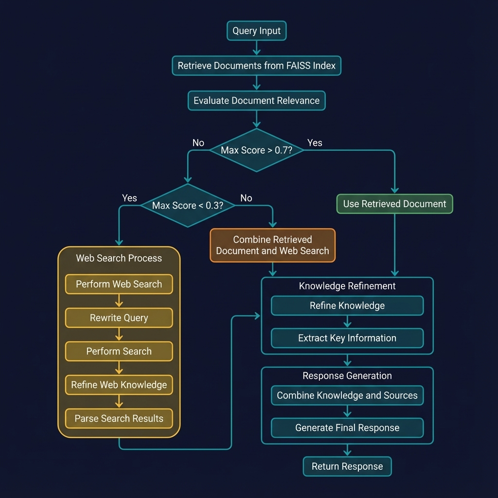 CRAG Process Flow Diagram