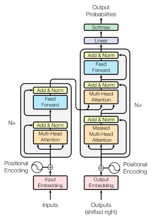 Detailed Transformer Architecture (Vaswani et al., 2017)
